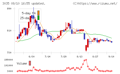 ケイティケイチャート