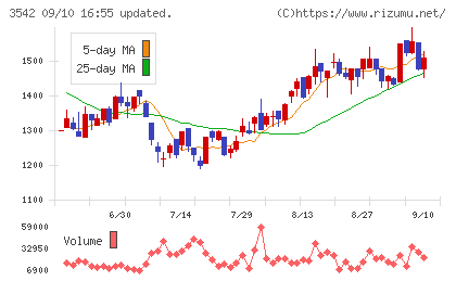 ベガコーポレーションチャート