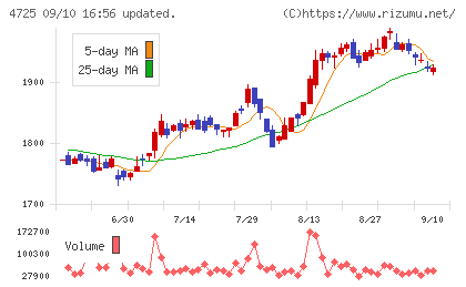 ＣＡＣ　Ｈｏｌｄｉｎｇｓチャート