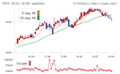アルインコチャート