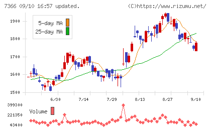 ＬＩＴＡＬＩＣＯチャート