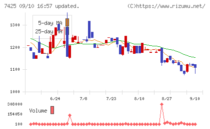 初穂商事チャート