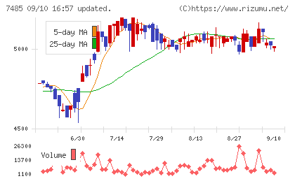 岡谷鋼機チャート