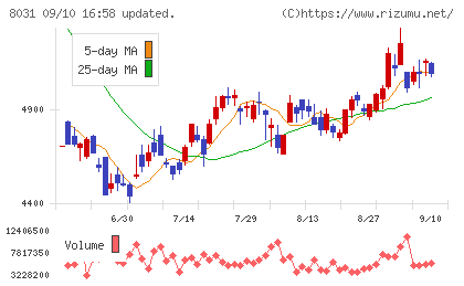 三井物産チャート