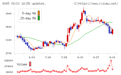 佐藤商事チャート