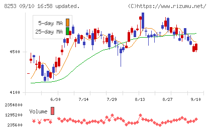 クレディセゾンチャート