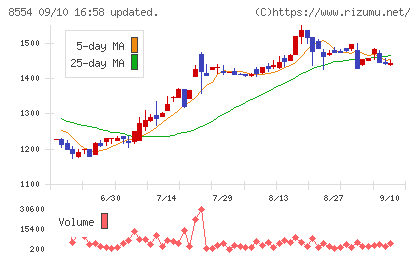 南日本銀行チャート