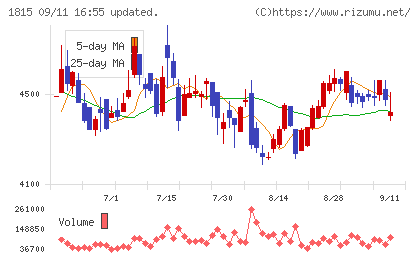 鉄建建設チャート