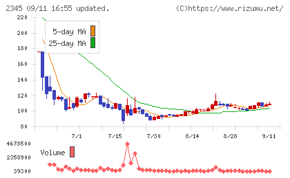 HODL1チャート