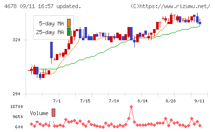 秀英予備校チャート