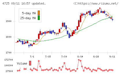 ＣＡＣ　Ｈｏｌｄｉｎｇｓチャート