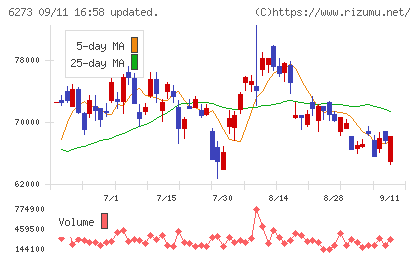ＳＭＣチャート