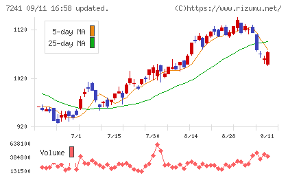 フタバ産業チャート