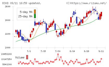 りそなホールディングスチャート