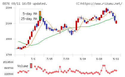 リログループチャート