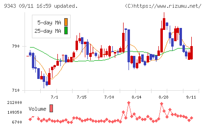 アイビスチャート