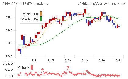 ＧＭＯインターネットグループチャート