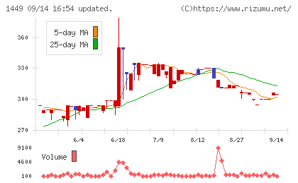 ＦＵＪＩジャパンチャート