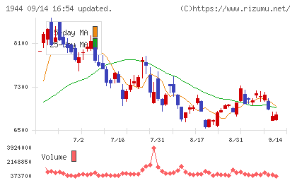 きんでんチャート
