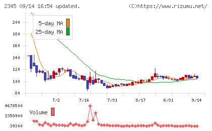 HODL1チャート