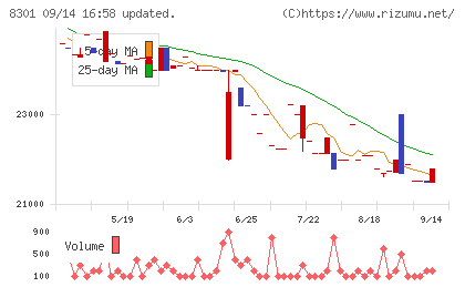 日本銀行チャート