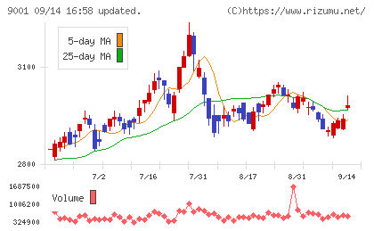 東武鉄道チャート