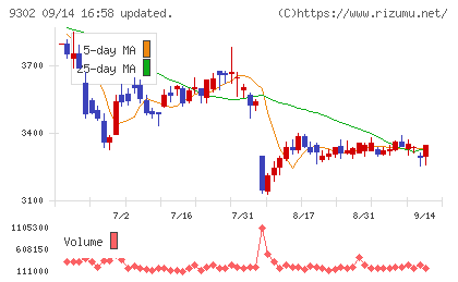 三井倉庫ホールディングスチャート