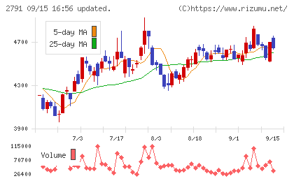 大黒天物産チャート