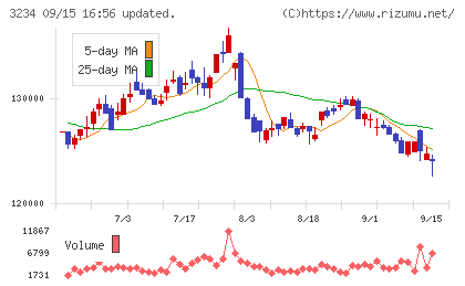 森ヒルズリート投資法人チャート
