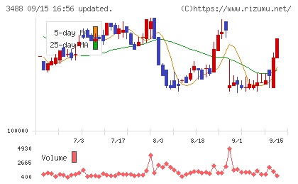 セントラル・リート投資法人チャート