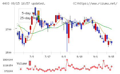 日油チャート