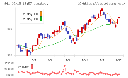 アルプス技研チャート