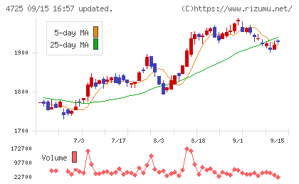 ＣＡＣ　Ｈｏｌｄｉｎｇｓチャート