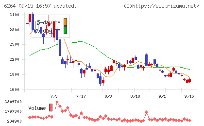 マルマエチャート