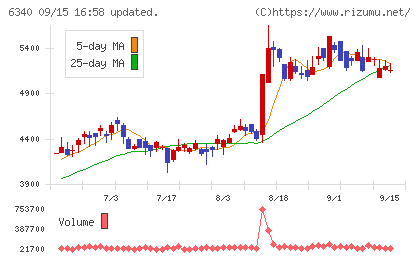 澁谷工業チャート