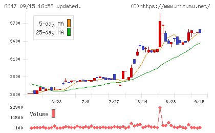 森尾電機チャート