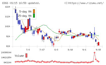 三井ハイテックチャート