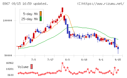 日本ロジスティクスファンド投資法人チャート