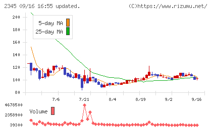 HODL1チャート