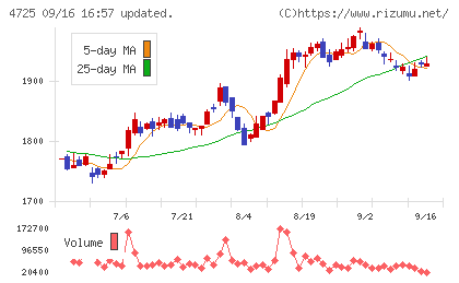 ＣＡＣ　Ｈｏｌｄｉｎｇｓチャート