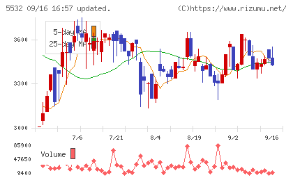 リアルゲイトチャート