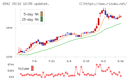 ソフィアホールディングスチャート