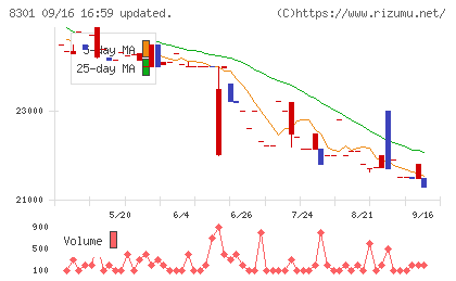 日本銀行チャート