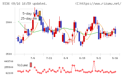 大栄環境チャート