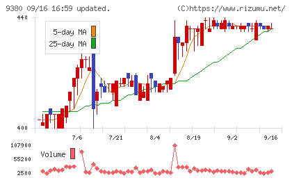 東海運チャート