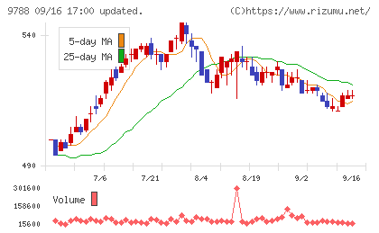 ナックチャート