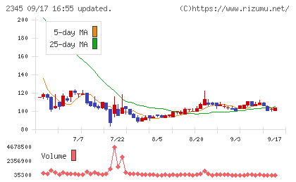 HODL1チャート