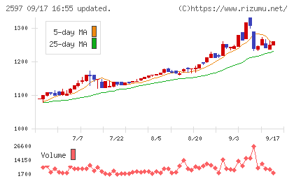 ユニカフェチャート