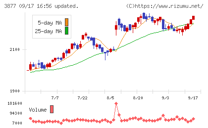 中越パルプ工業チャート