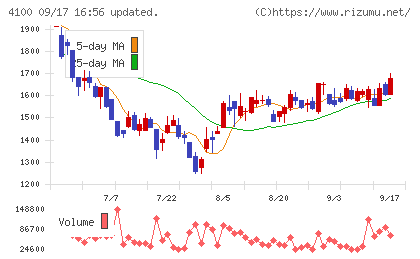 戸田工業チャート